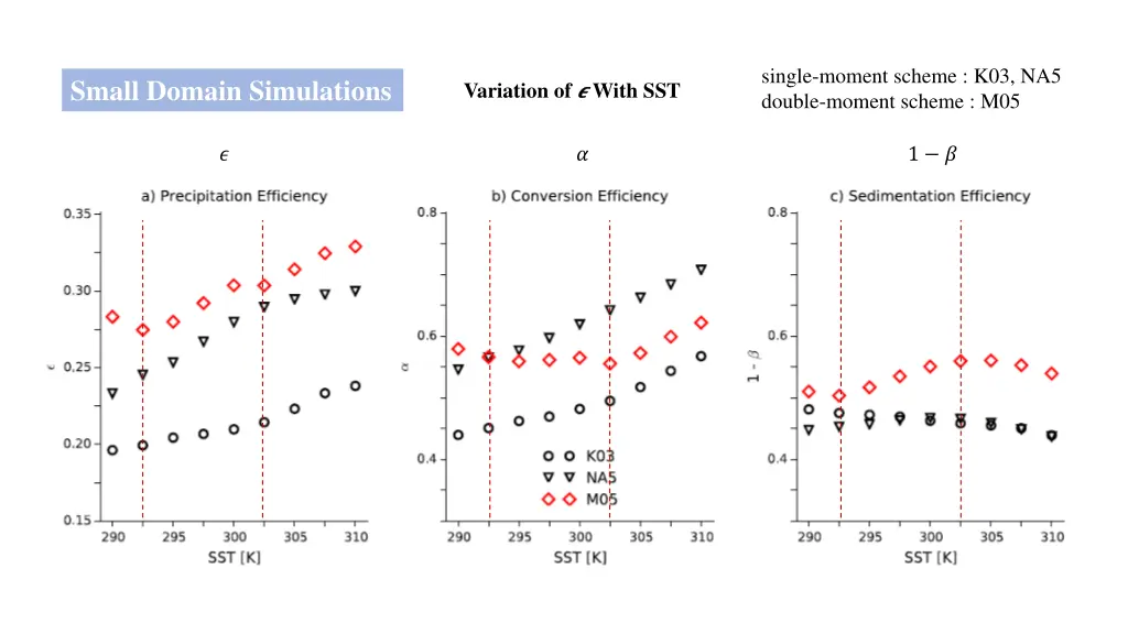 single moment scheme k03 na5 double moment scheme 1