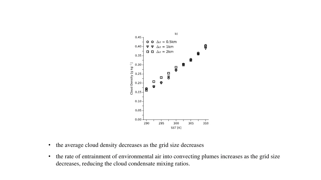 the average cloud density decreases as the grid