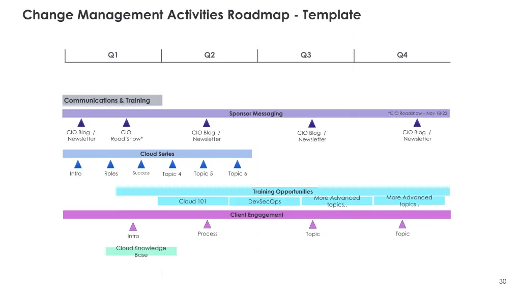 change management activities roadmap template