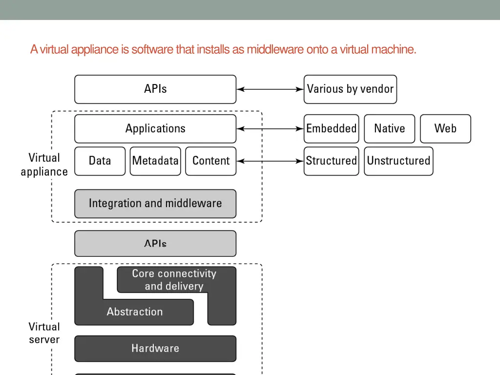 a virtual appliance is software that installs