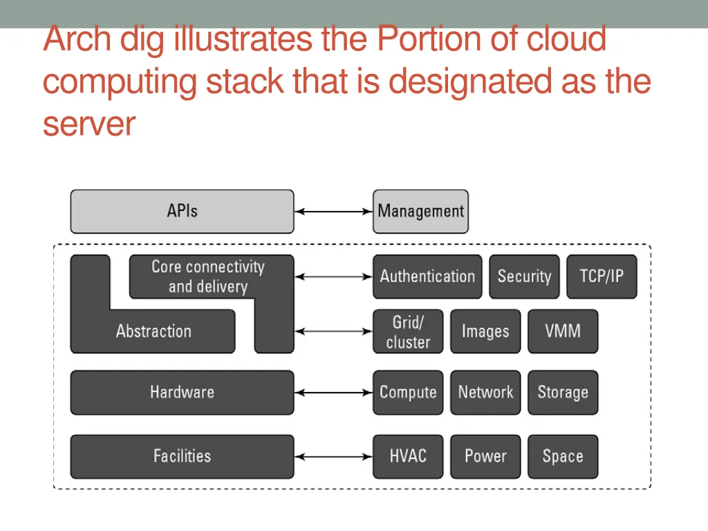 arch dig illustrates the portion of cloud