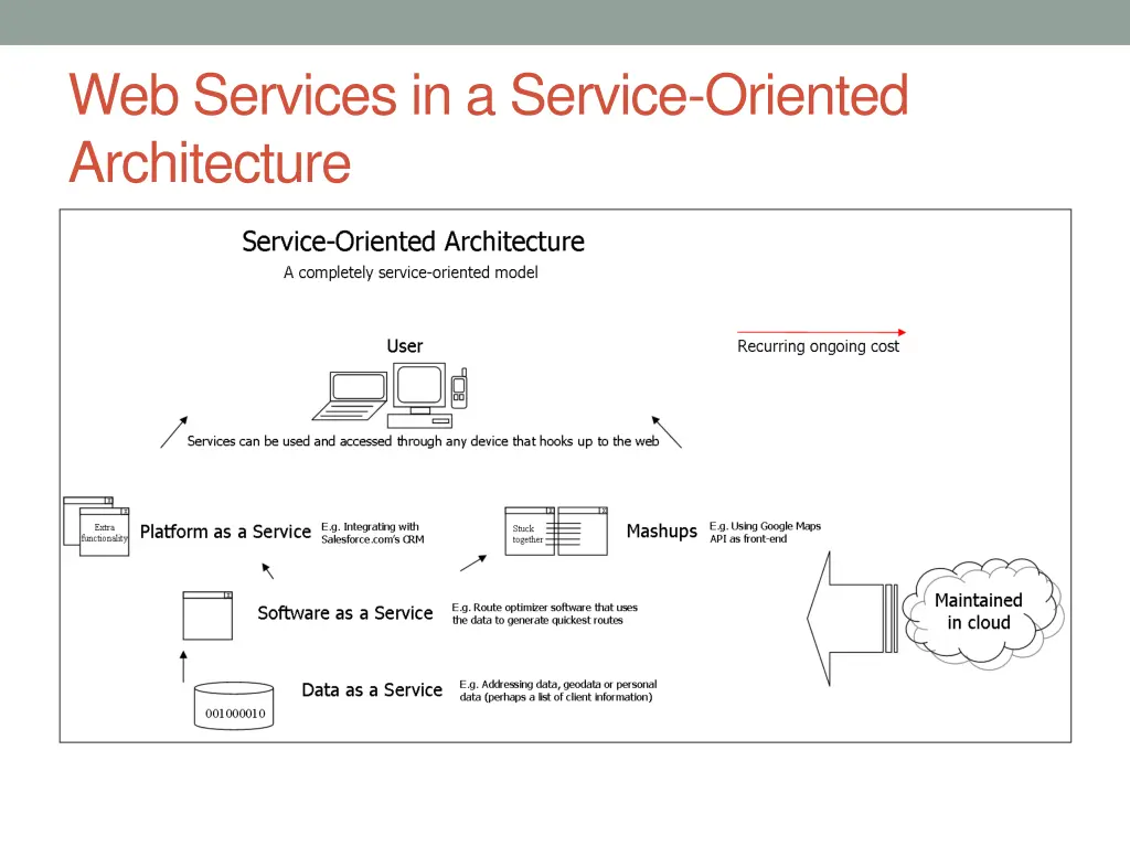 web services in a service oriented architecture