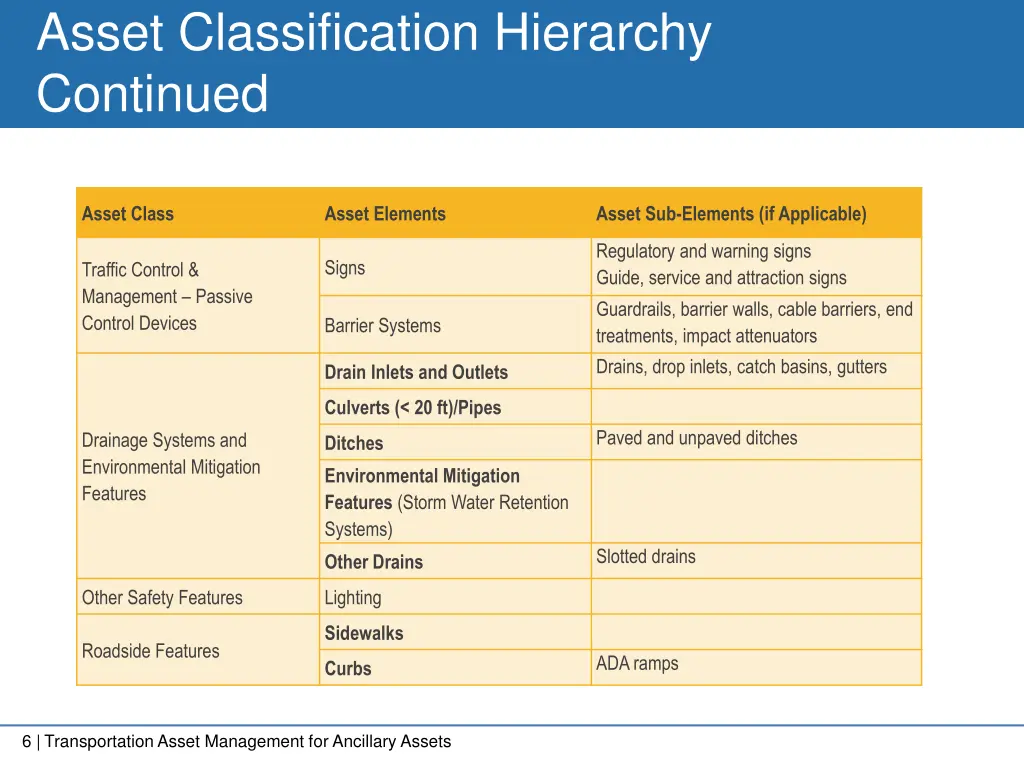 asset classification hierarchy continued