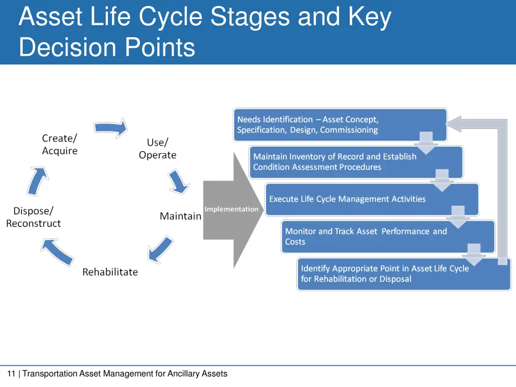 asset life cycle stages and key decision points