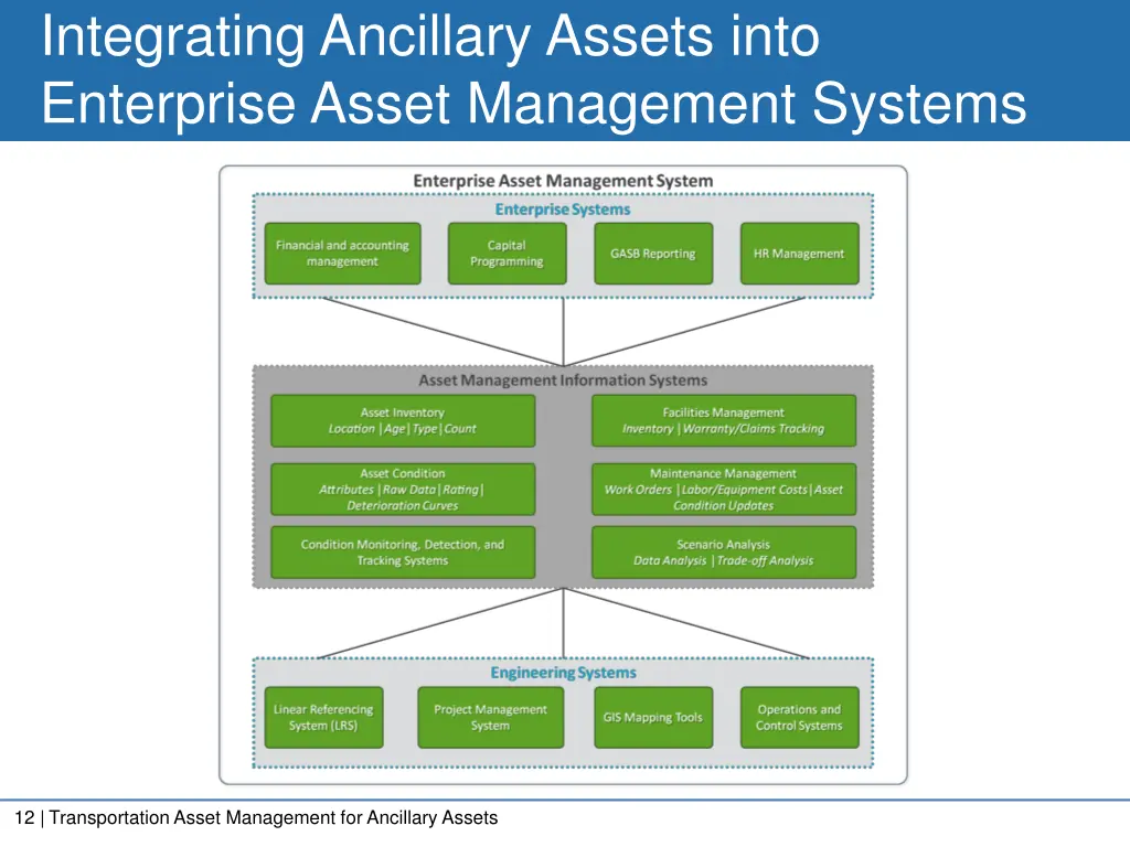 integrating ancillary assets into enterprise