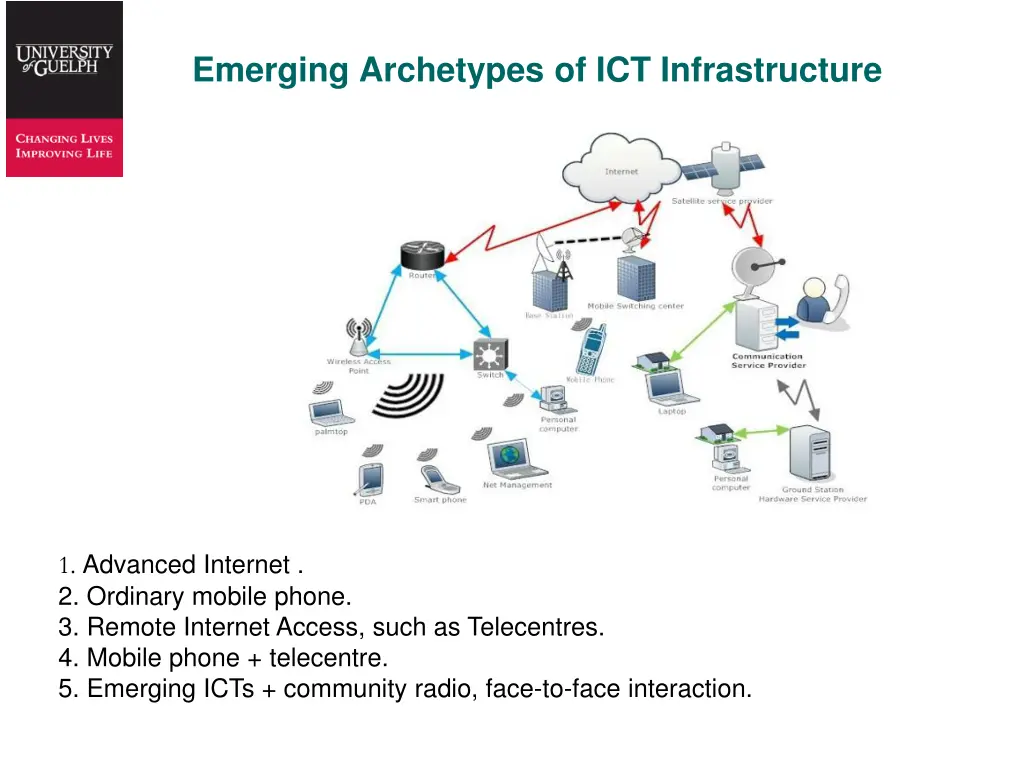 emerging archetypes of ict infrastructure