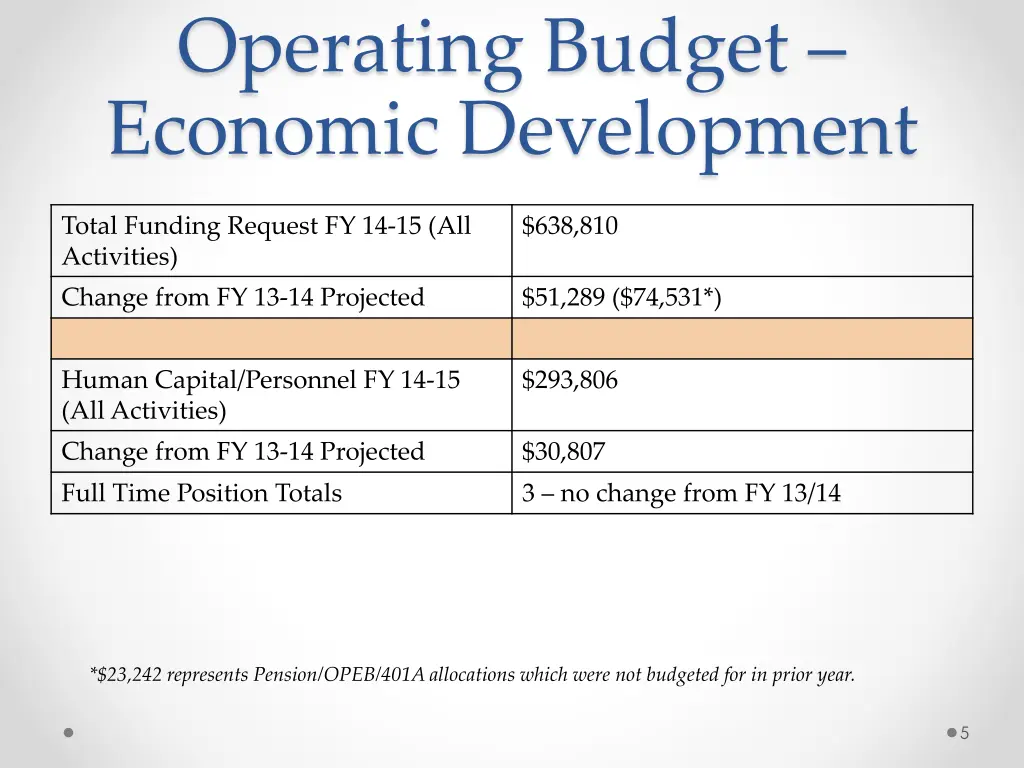 operating budget economic development