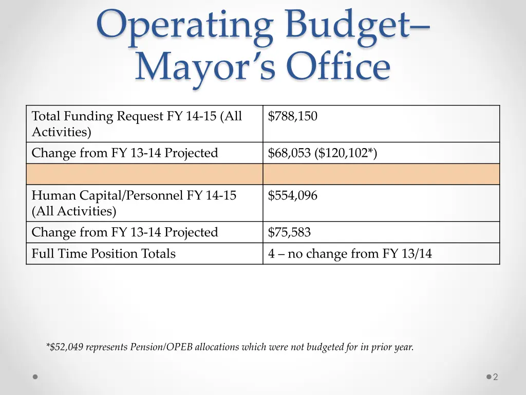 operating budget mayor s office