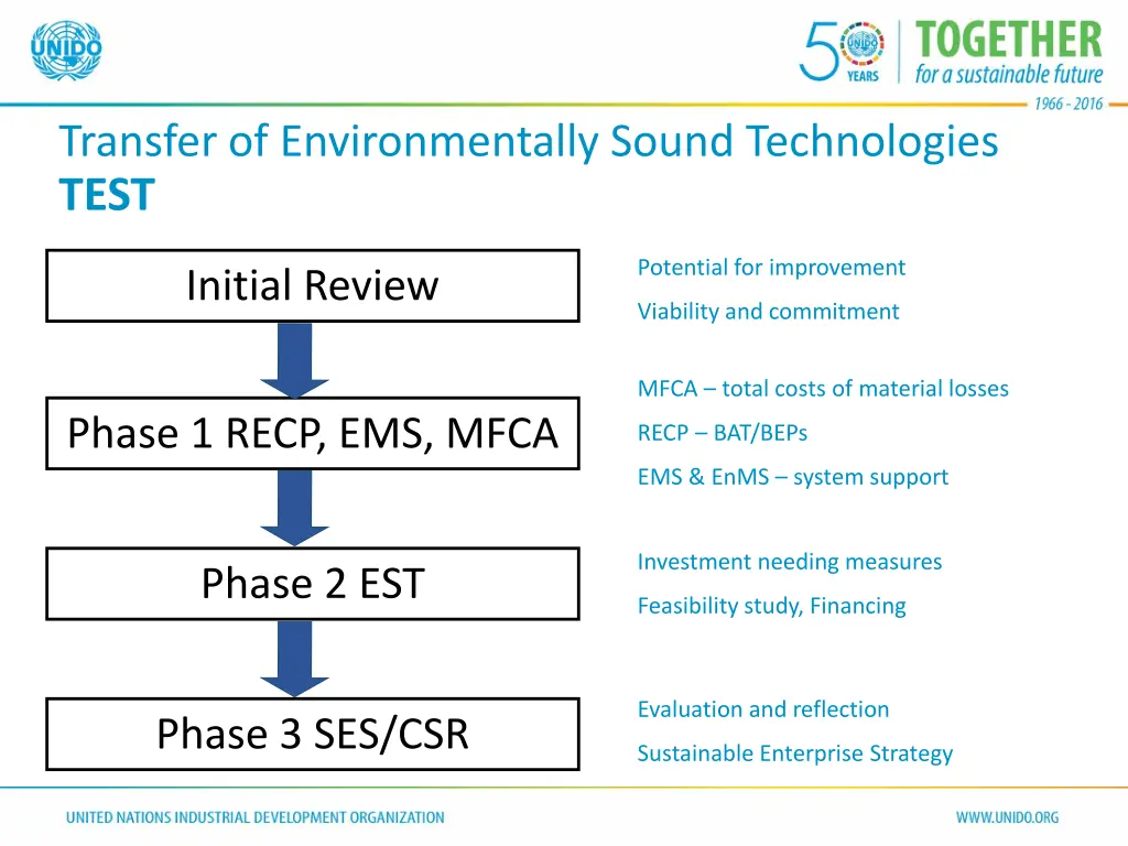 transfer of environmentally sound technologies