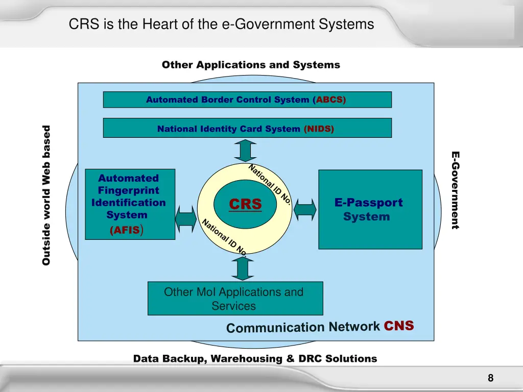 crs is the heart of the e government systems