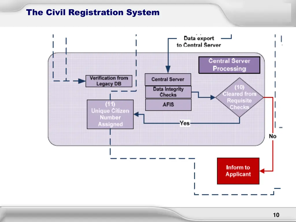 the civil registration system 1