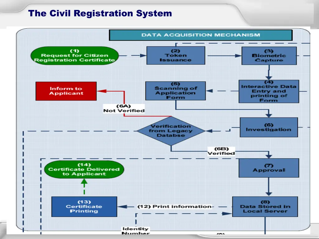 the civil registration system