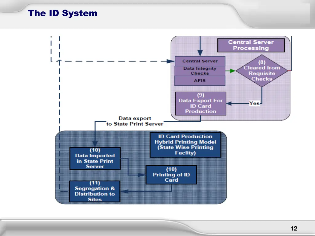 the id system 1