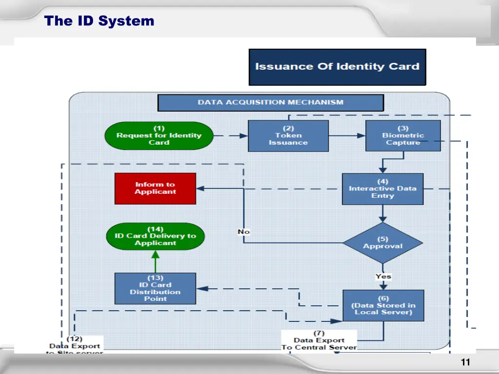 the id system