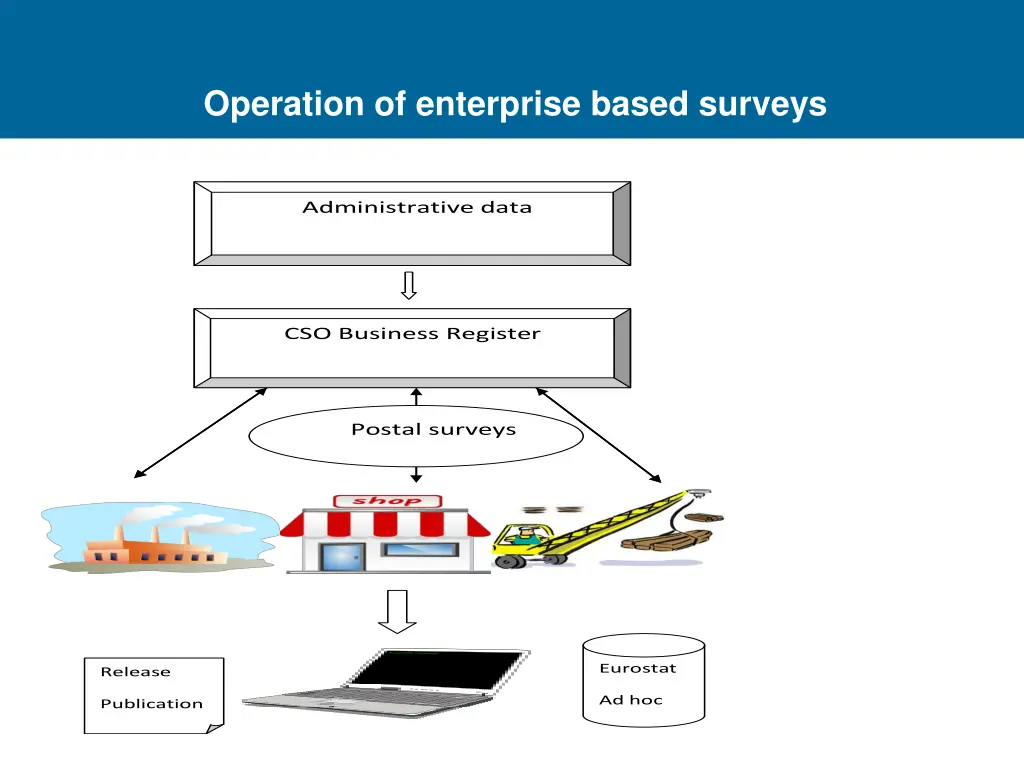 operation of enterprise based surveys