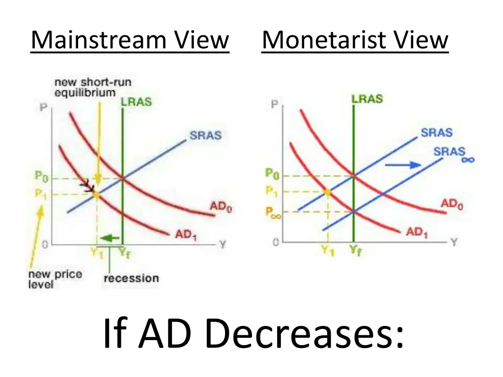 mainstream view monetarist view