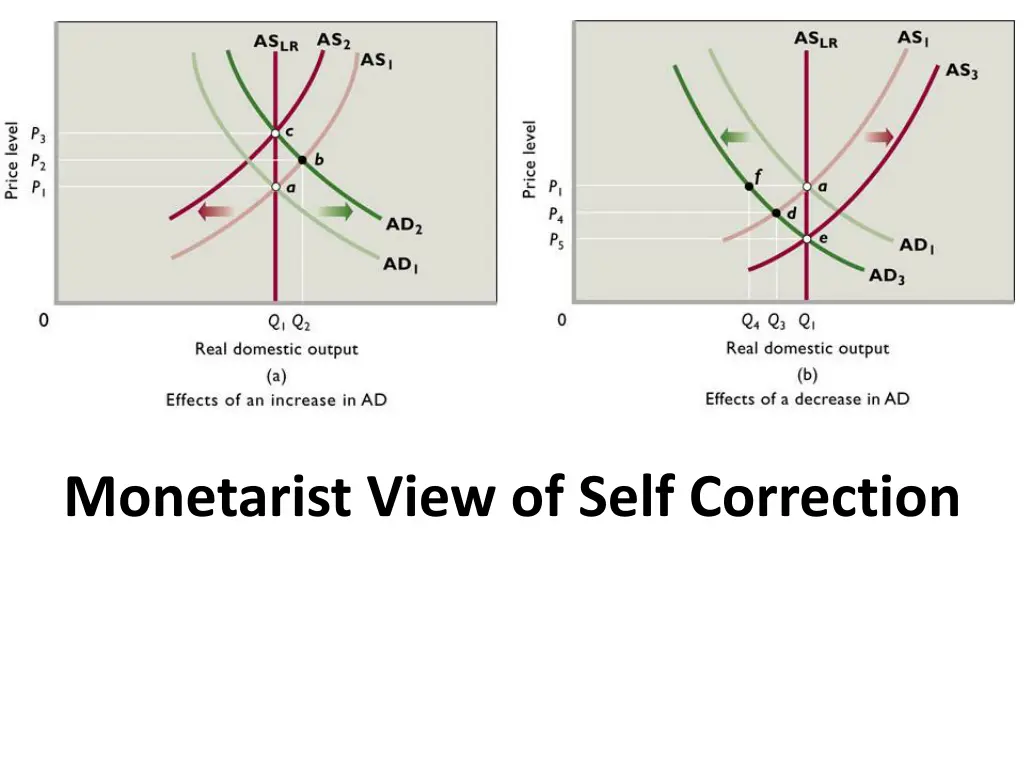 monetarist view of self correction