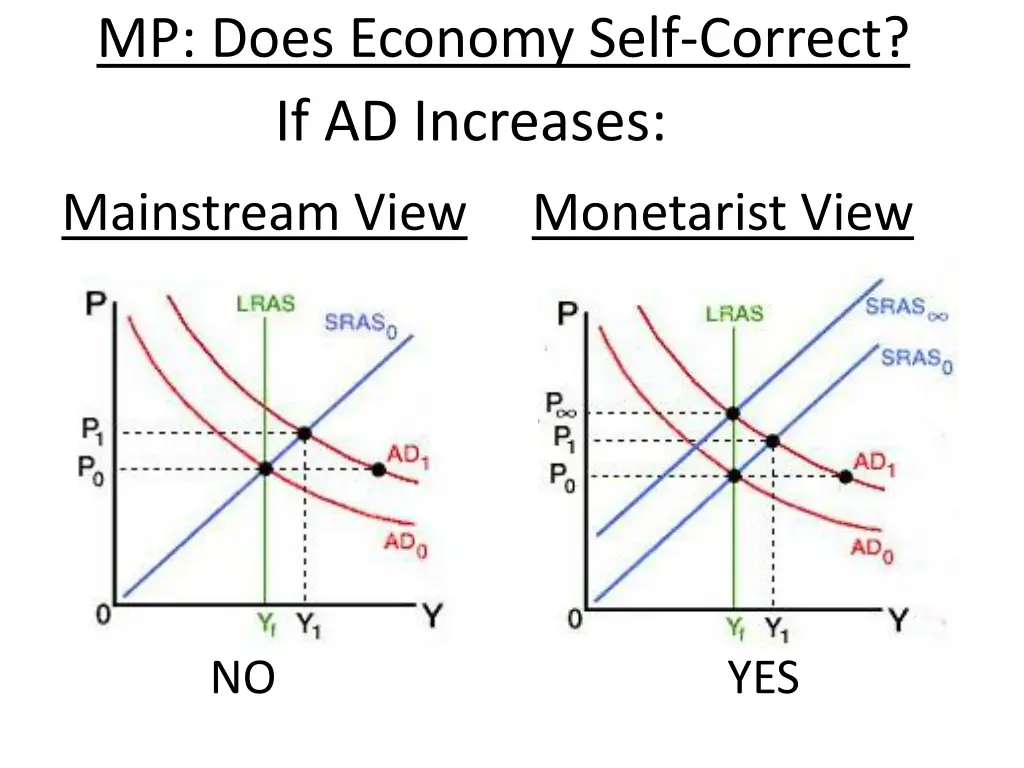 mp does economy self correct