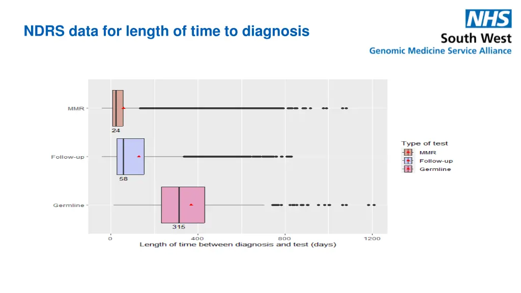 ndrs data for length of time to diagnosis