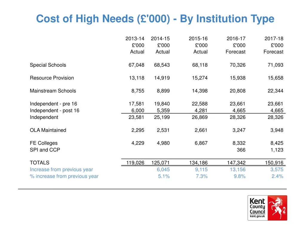 cost of high needs 000 by institution type