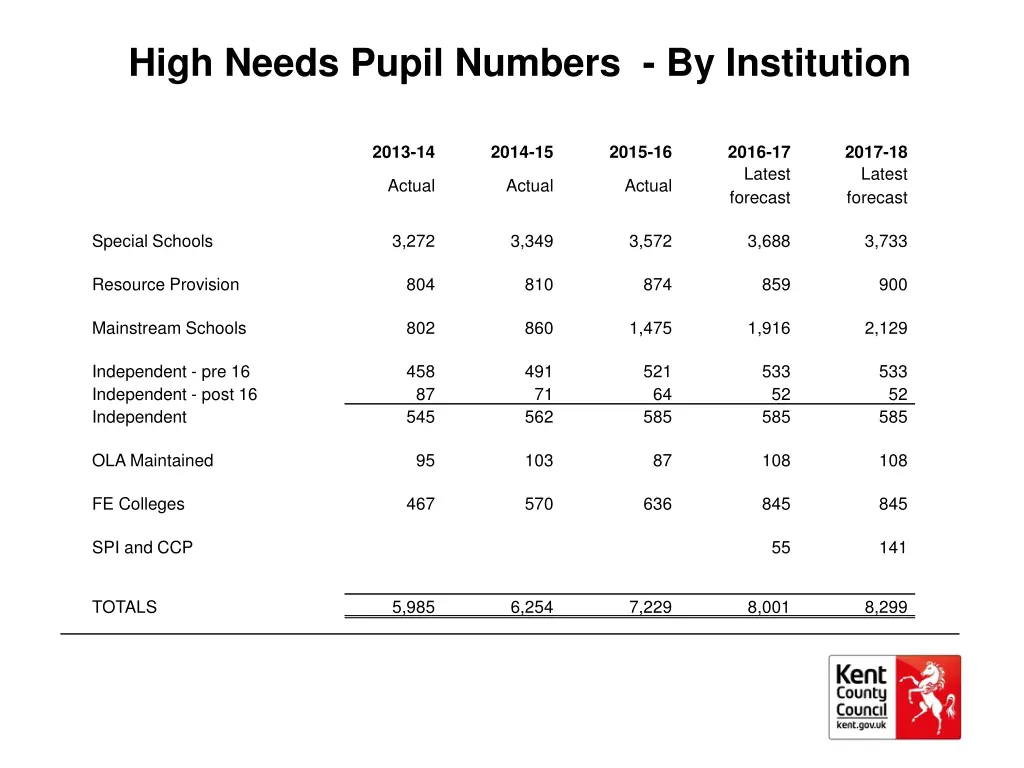 high needs pupil numbers by institution