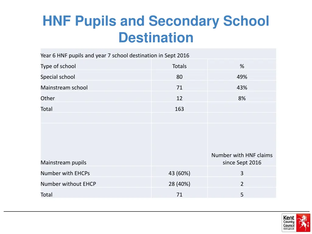 hnf pupils and secondary school destination