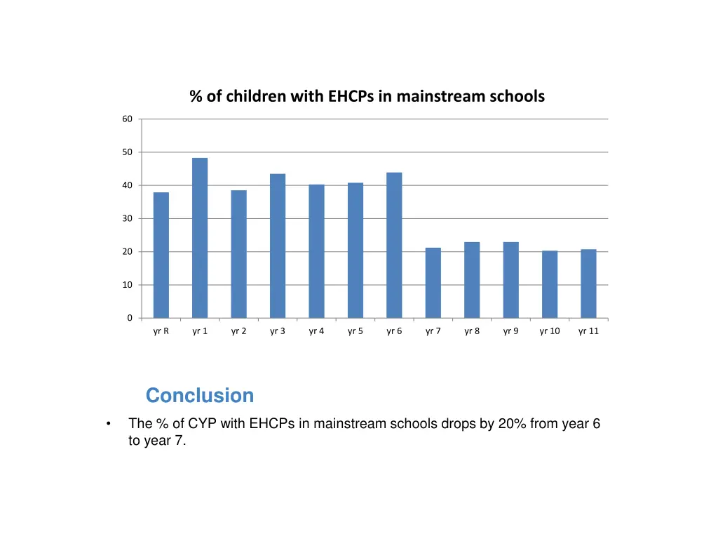 of children with ehcps in mainstream schools