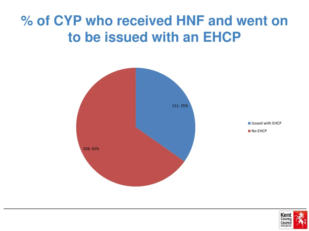 of cyp who received hnf and went on to be issued