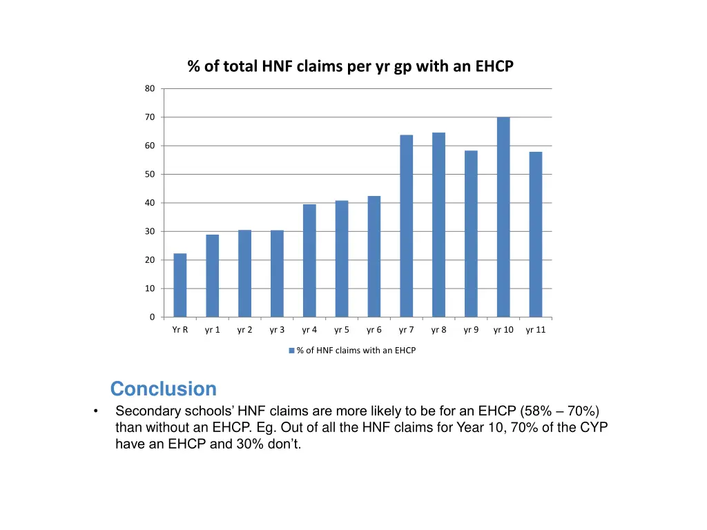 of total hnf claims per yr gp with an ehcp