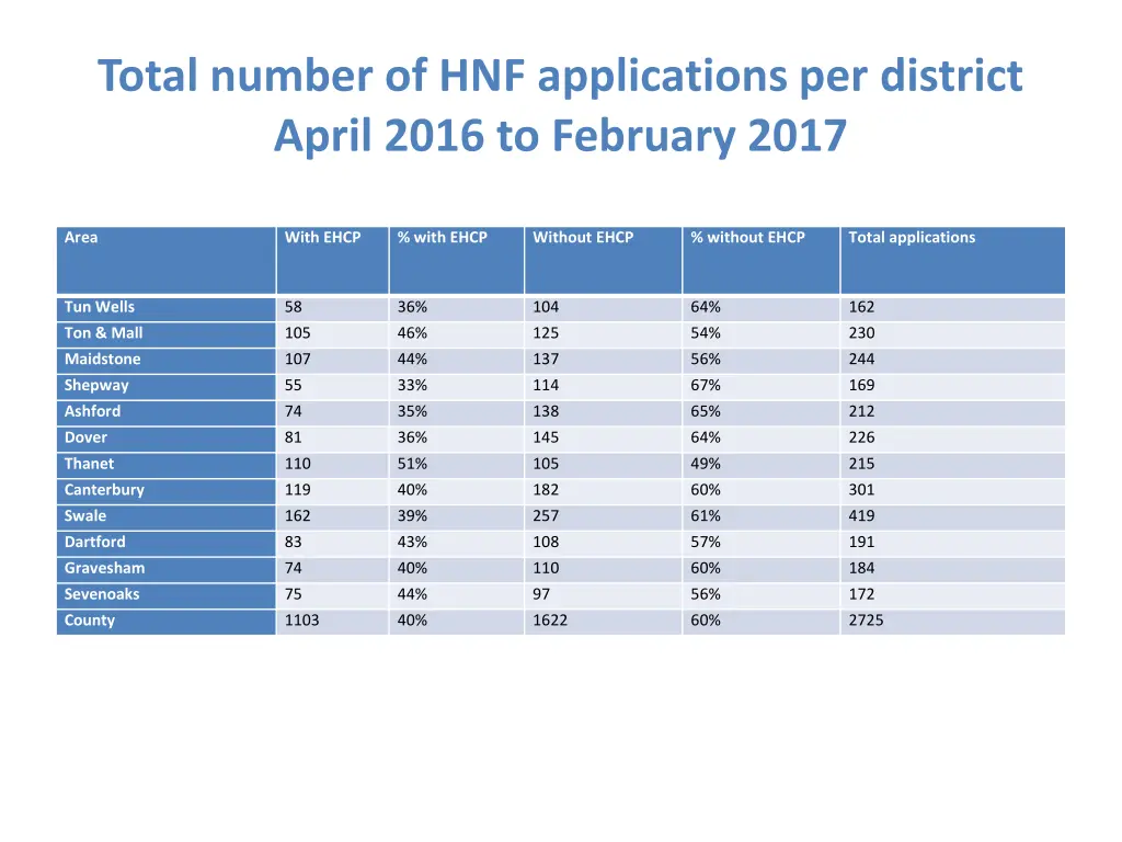 total number of hnf applications per district