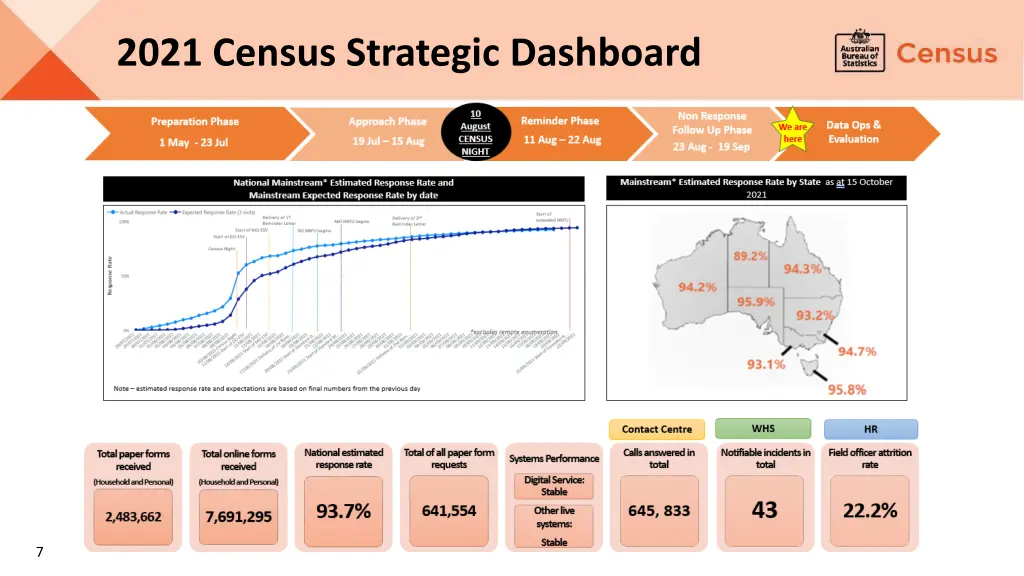 2021 census strategic dashboard