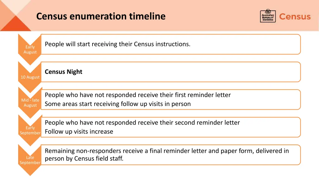 census enumeration timeline