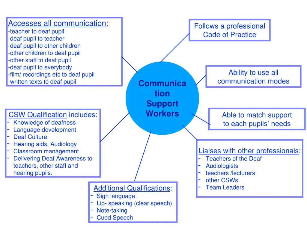 accesses all communication teacher to deaf pupil