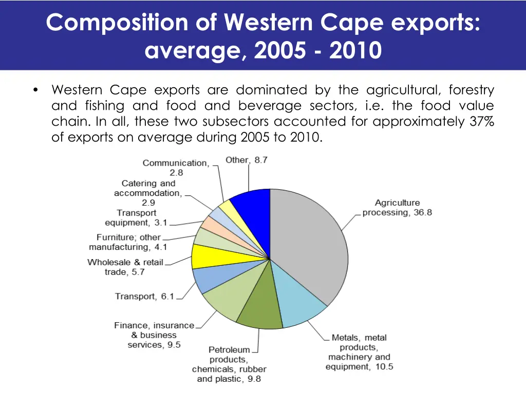 composition of western cape exports average 2005