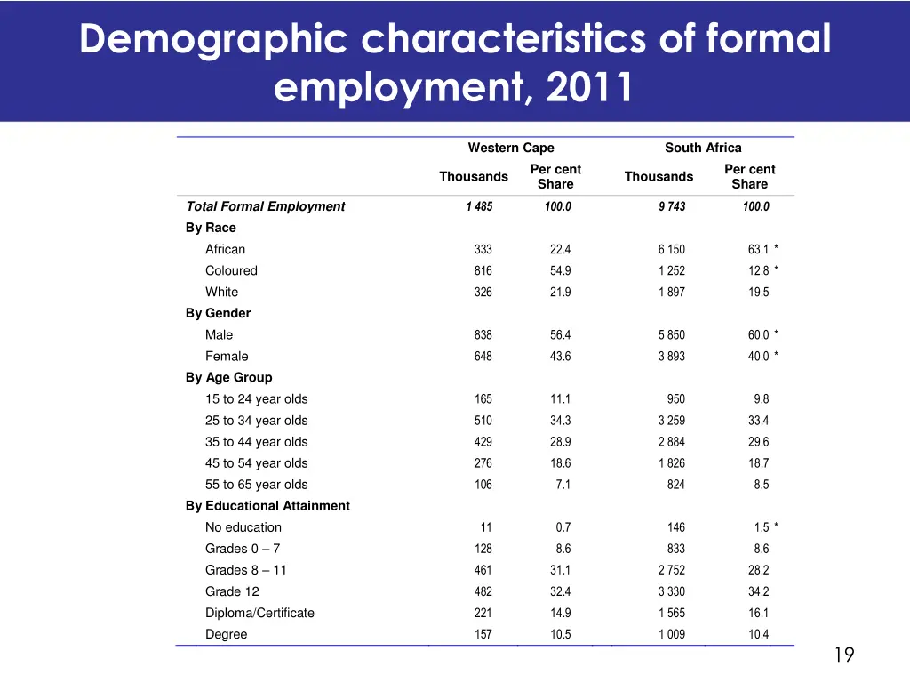 demographic characteristics of formal employment