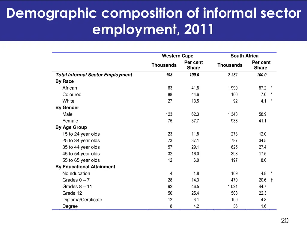 demographic composition of informal sector