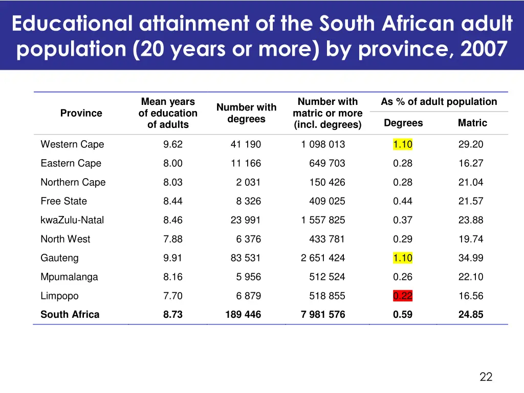 educational attainment of the south african adult