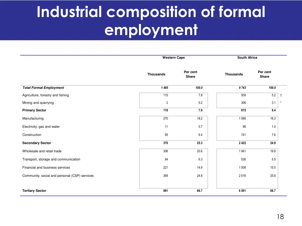 industrial composition of formal employment