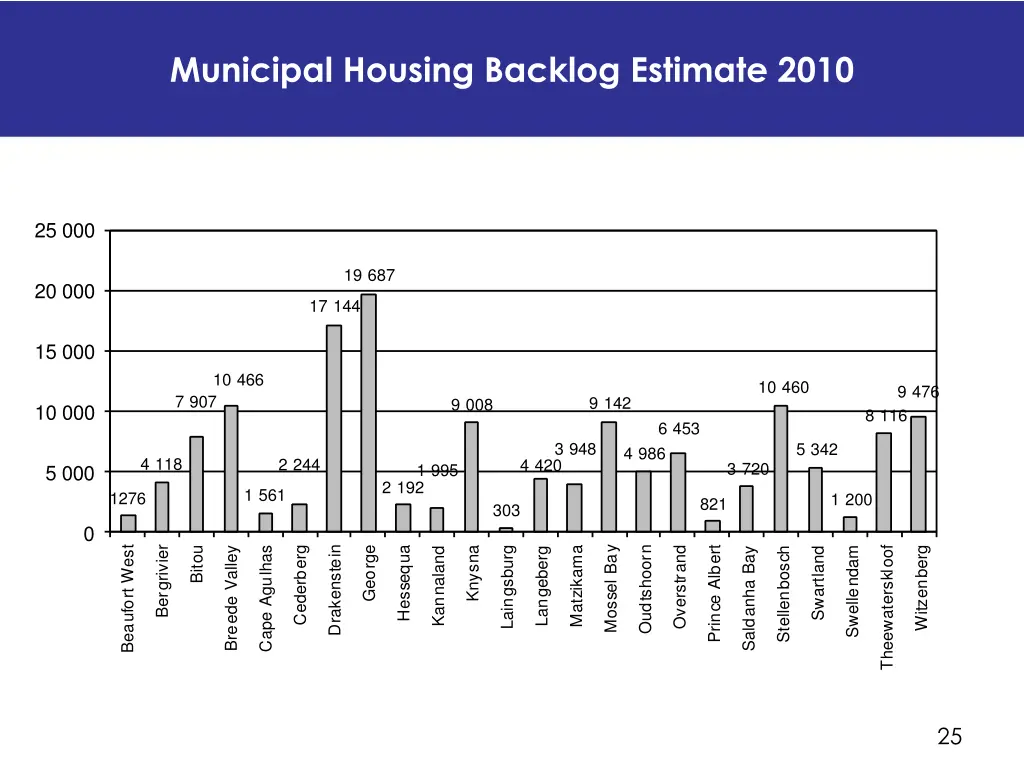 municipal housing backlog estimate 2010