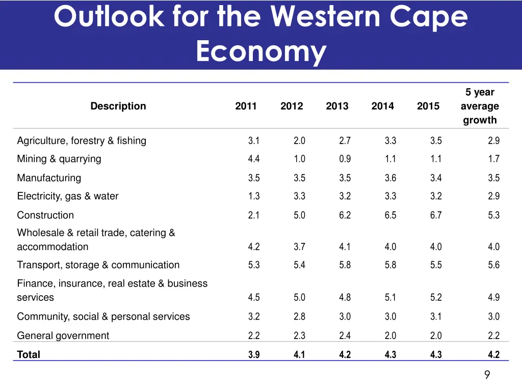 outlook for the western cape economy