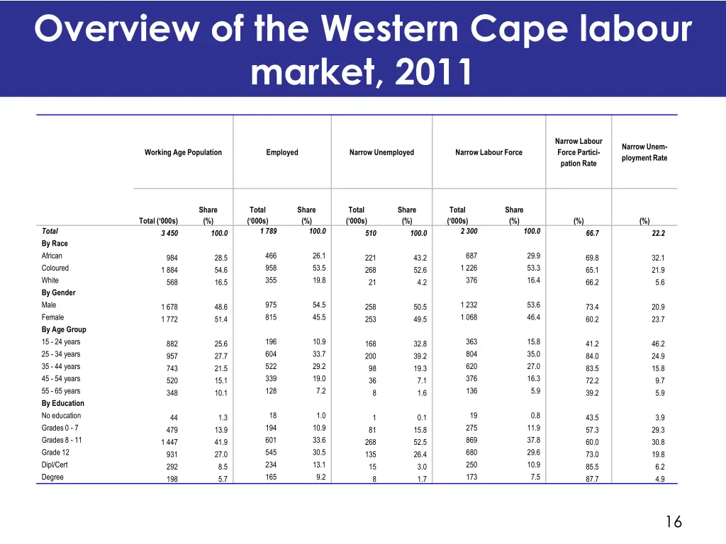 overview of the western cape labour market 2011