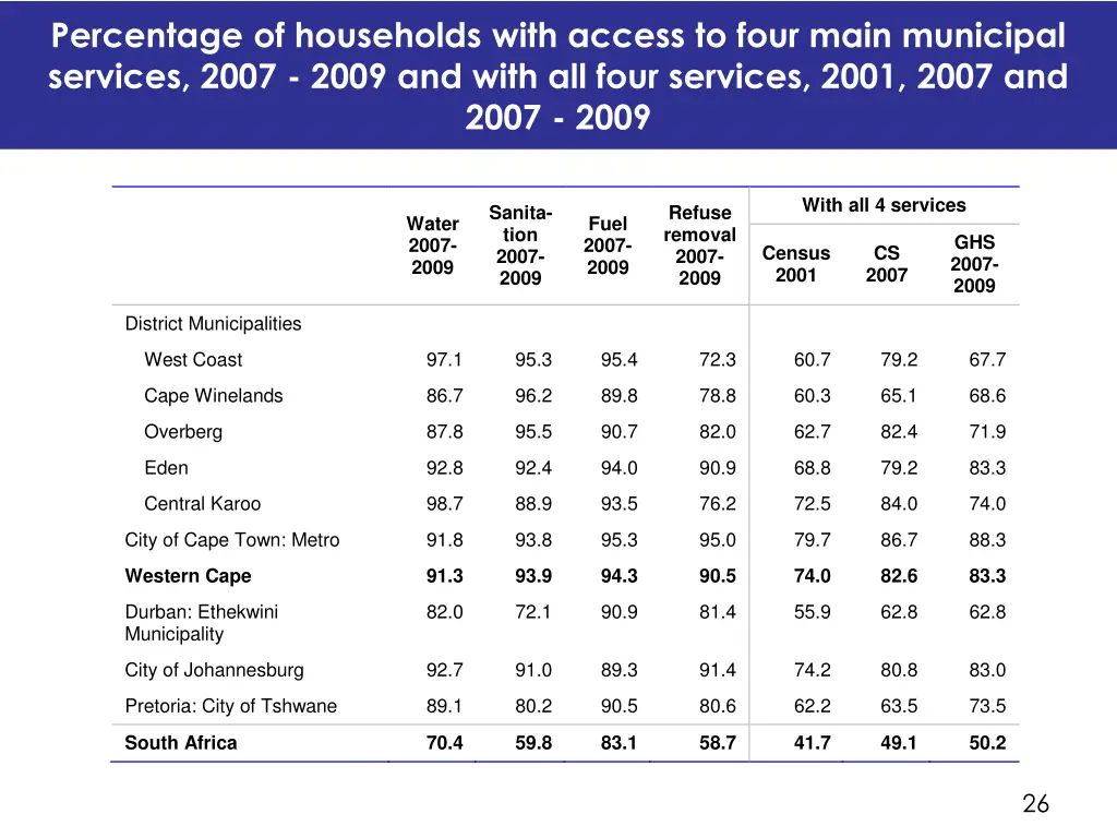 percentage of households with access to four main