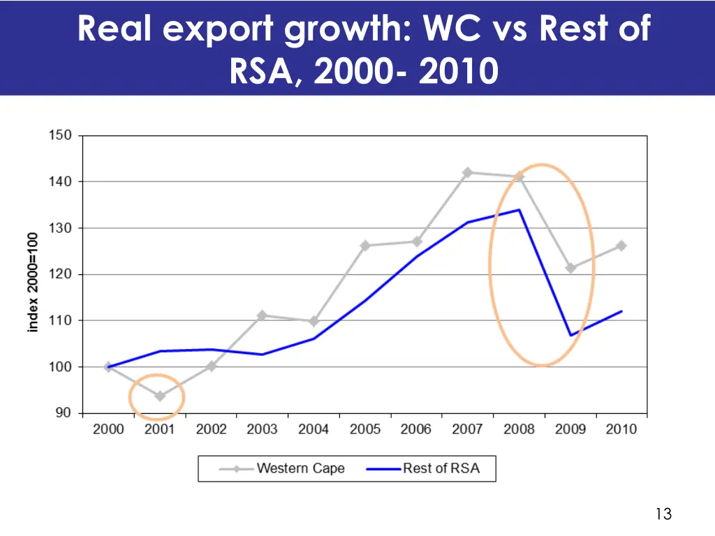 real export growth wc vs rest of rsa 2000 2010