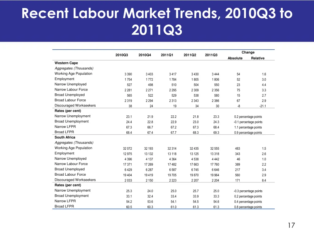 recent labour market trends 2010q3 to 2011q3