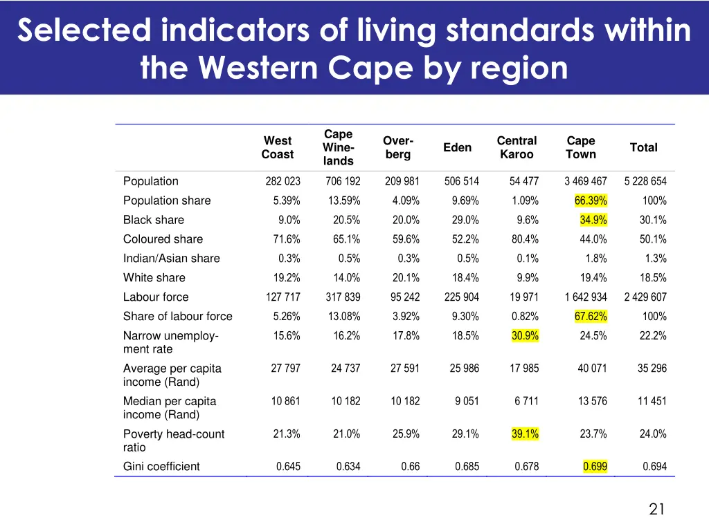 selected indicators of living standards within