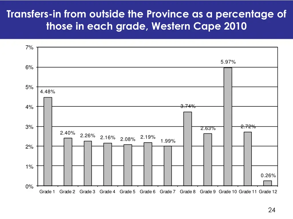 transfers in from outside the province