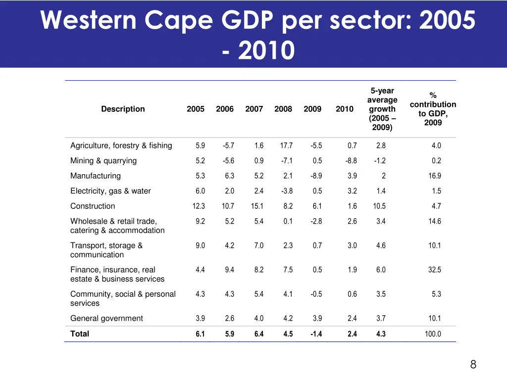 western cape gdp per sector 2005 2010