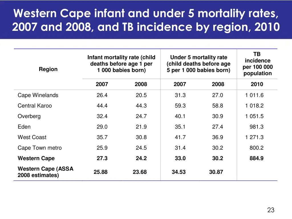 western cape infant and under 5 mortality rates