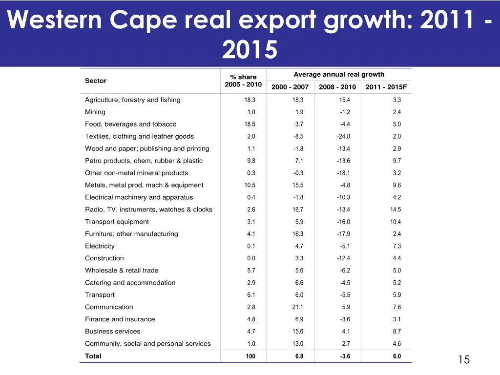 western cape real export growth 2011 2015