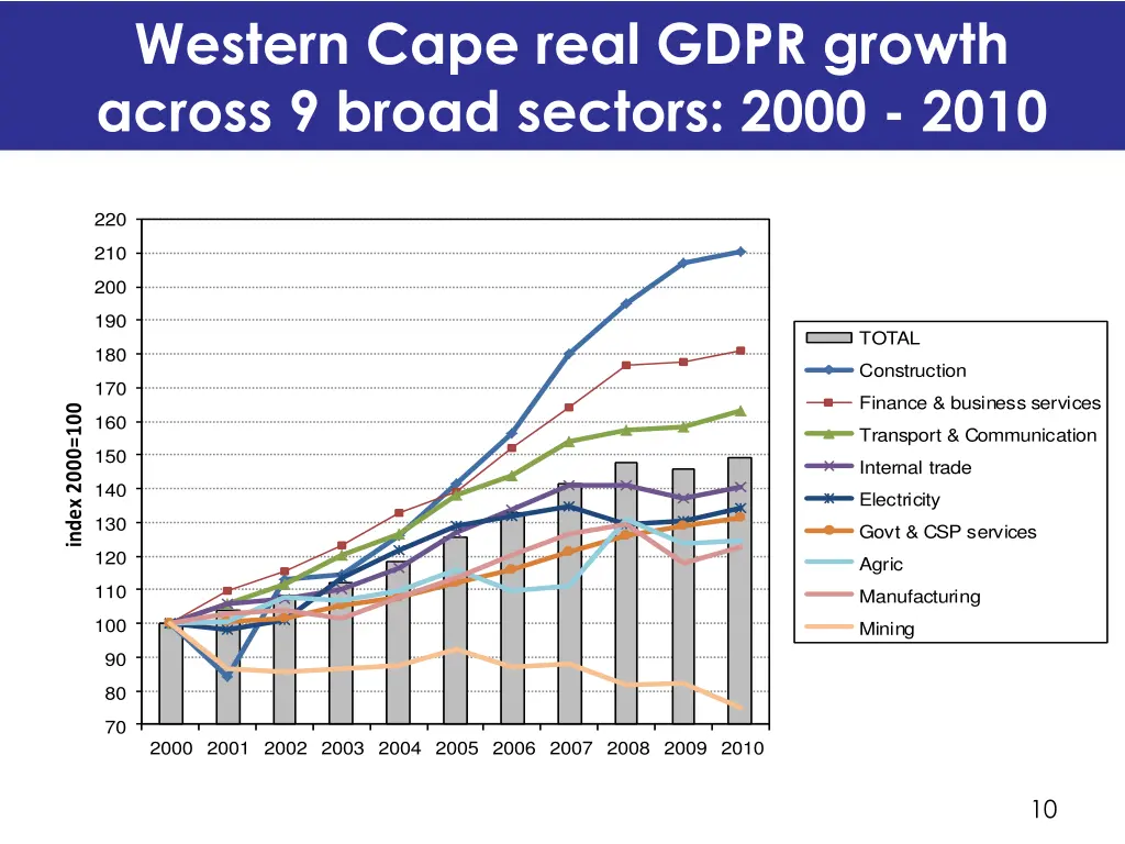 western cape real gdpr growth across 9 broad